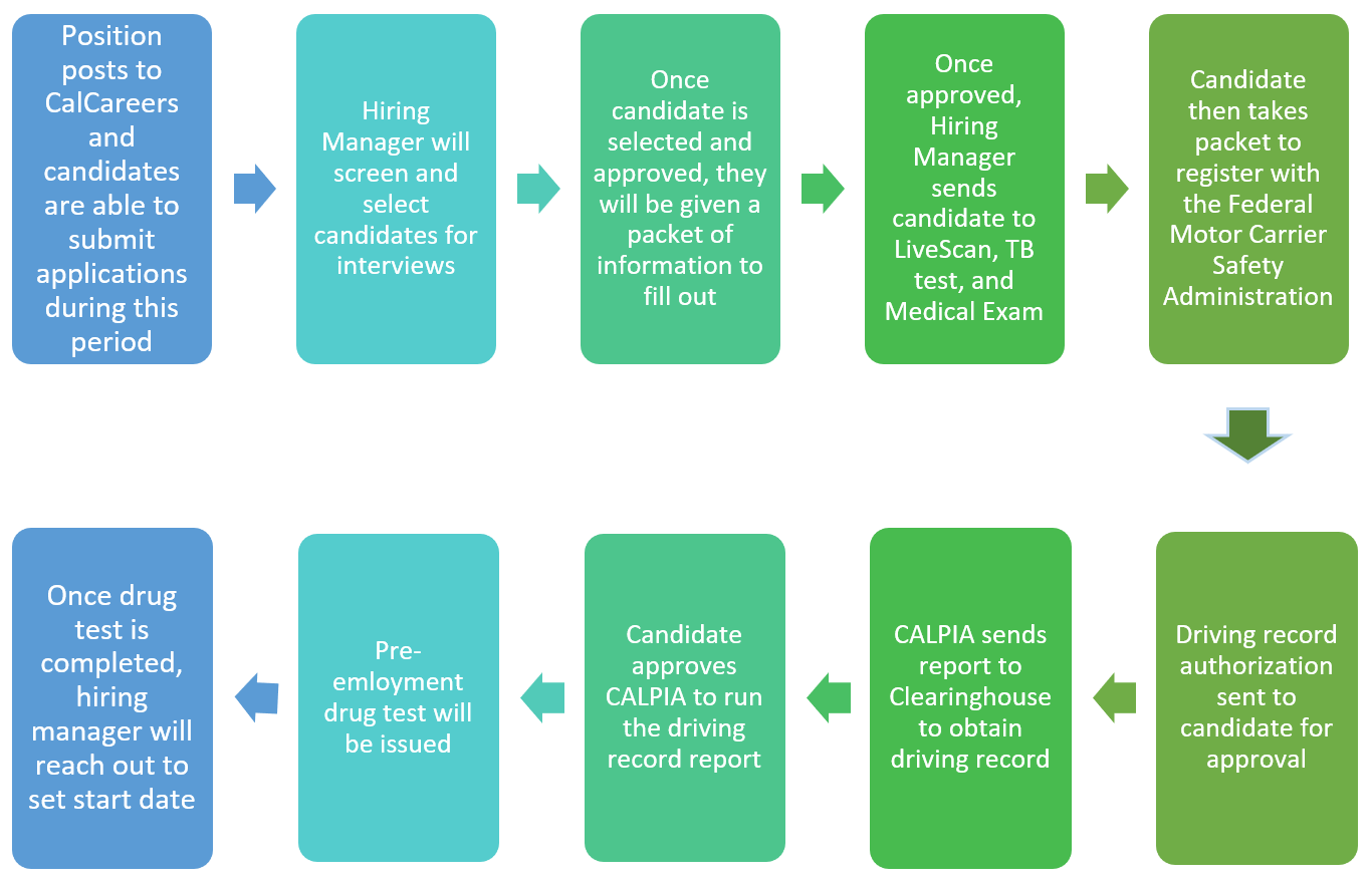 Step1. Position posts to CalCareers and candidates are able to submit applications during this period. Step2. Hiring Manager will screen and select candidates for interviews. Step3. Once candidate is selected and approved, they will be given a packet of information to fill out. Step4. Once approved, Hiring Manager sends candidate to LiveScan, TB test, and Medical Exam. Step5. Candidate then takes packet to  register with the Federal Motor Carrier Safety Administration. Step6. Driving record authorization sent to candidate for approval. Step7. CALCTRA sends report to Clearinghouse to obtain driving record. Step8. Candidate approves CALCTRA to run the driving record report. Step9. Pre-emloyment drug test will be issued. Step10. Once drug test is completed, hiring manager will reach out to set start date.