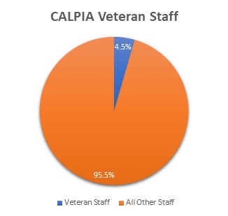 CALCTRA workforce veterans pie chart.