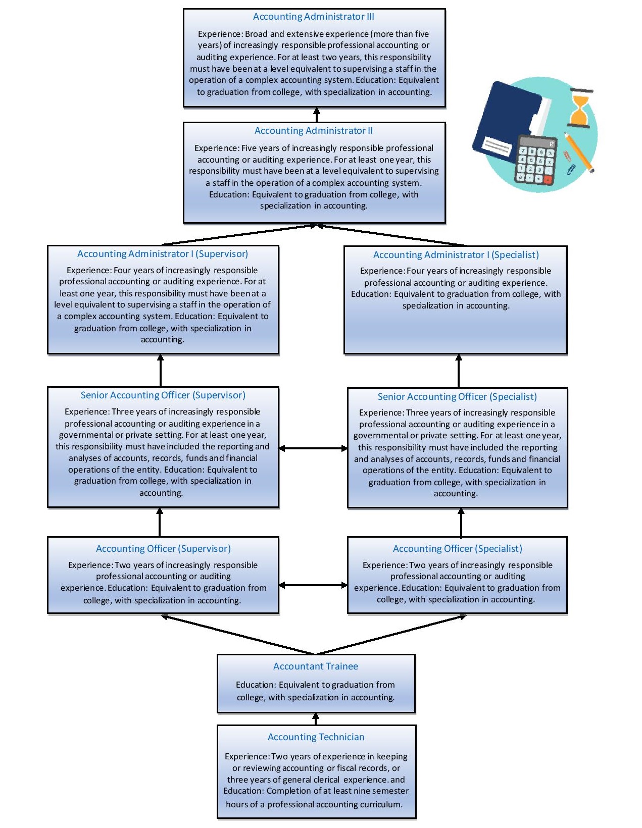 Accounting Career Ladder chart